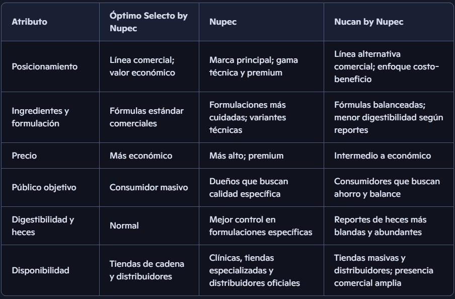 Comparativa entre Nupec, Nucan y Optimo