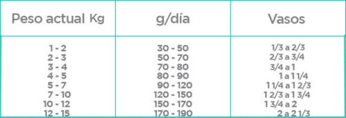 Nupec Weight Control Raza pequeña, Guía de alimentación